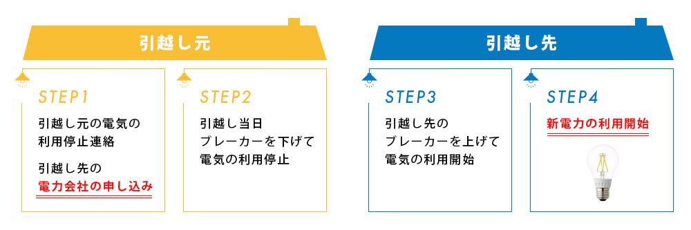 電気の引越し手続きの流れ
